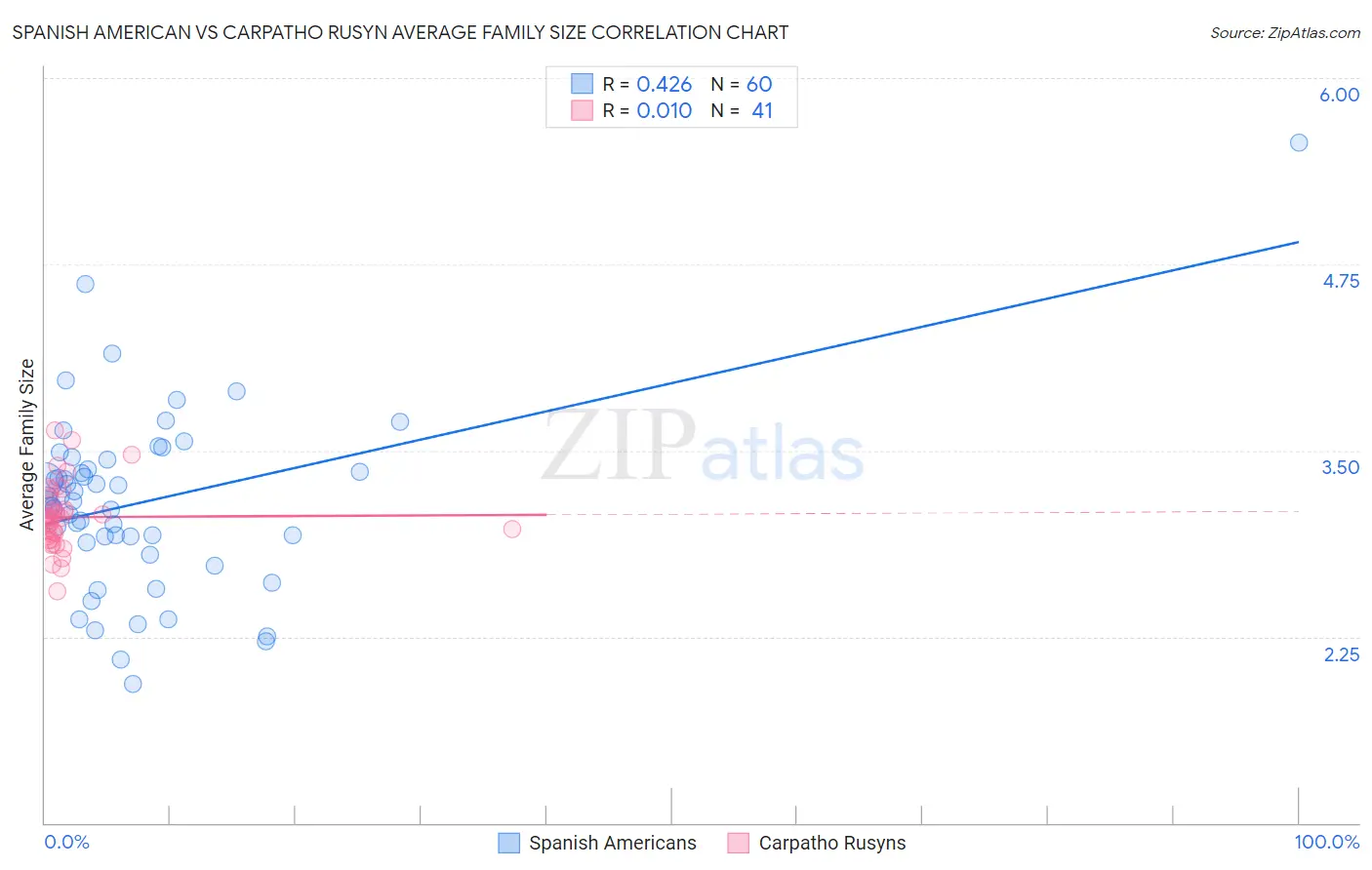 Spanish American vs Carpatho Rusyn Average Family Size