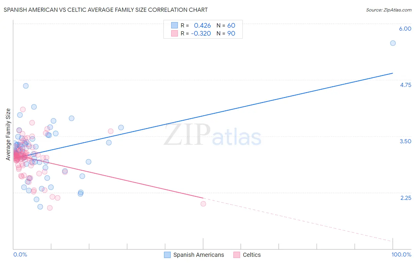 Spanish American vs Celtic Average Family Size