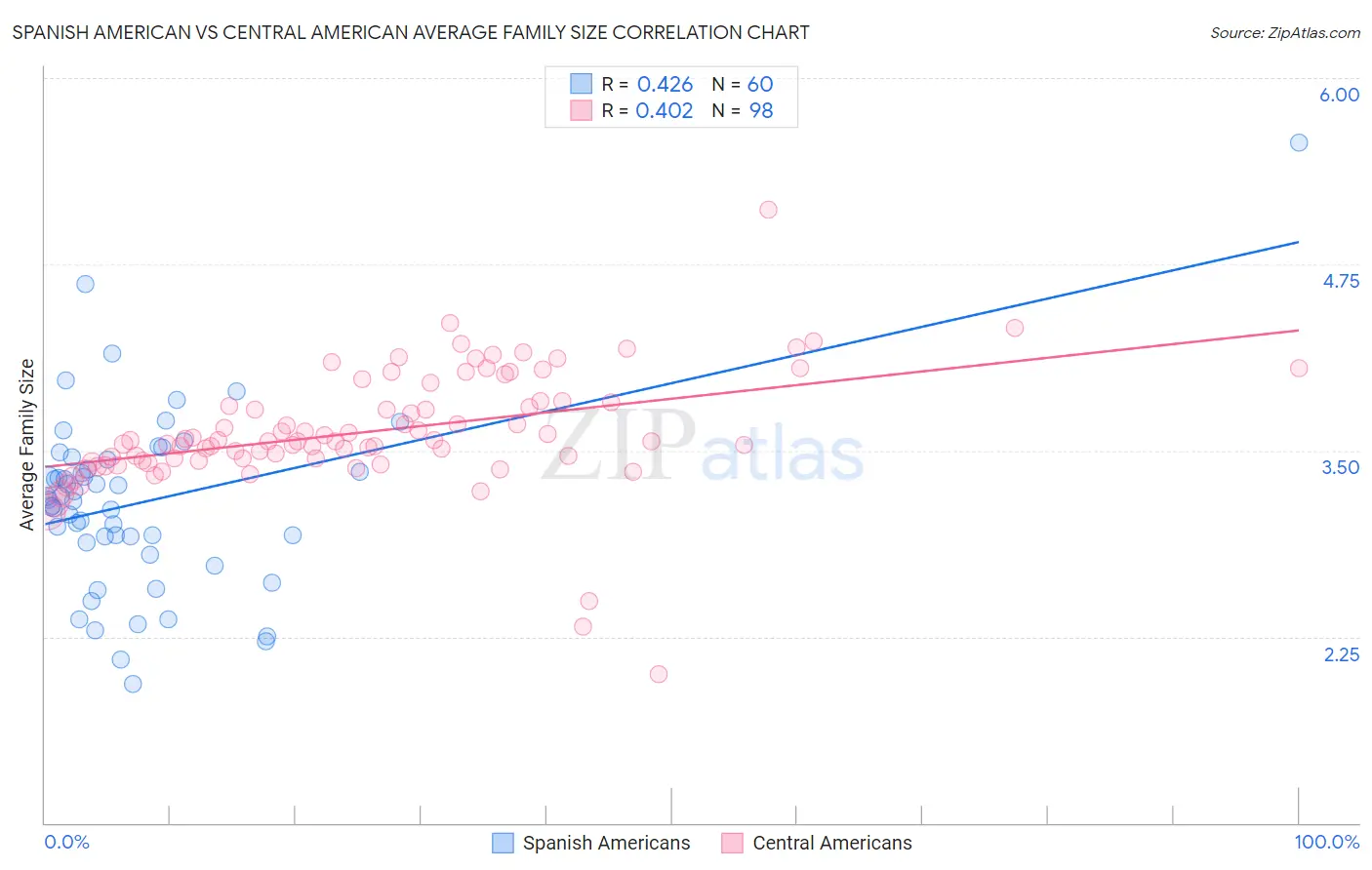 Spanish American vs Central American Average Family Size