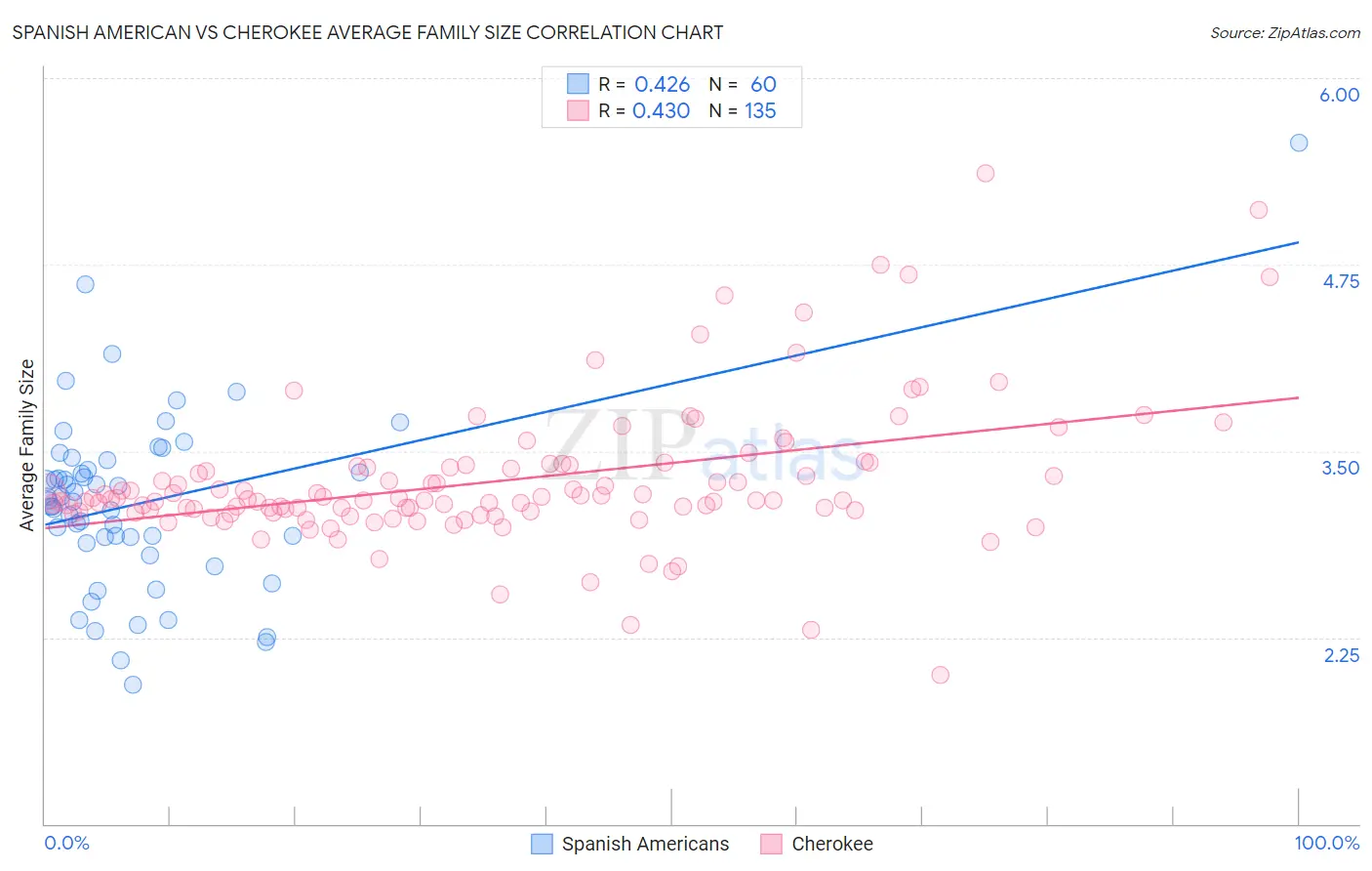 Spanish American vs Cherokee Average Family Size
