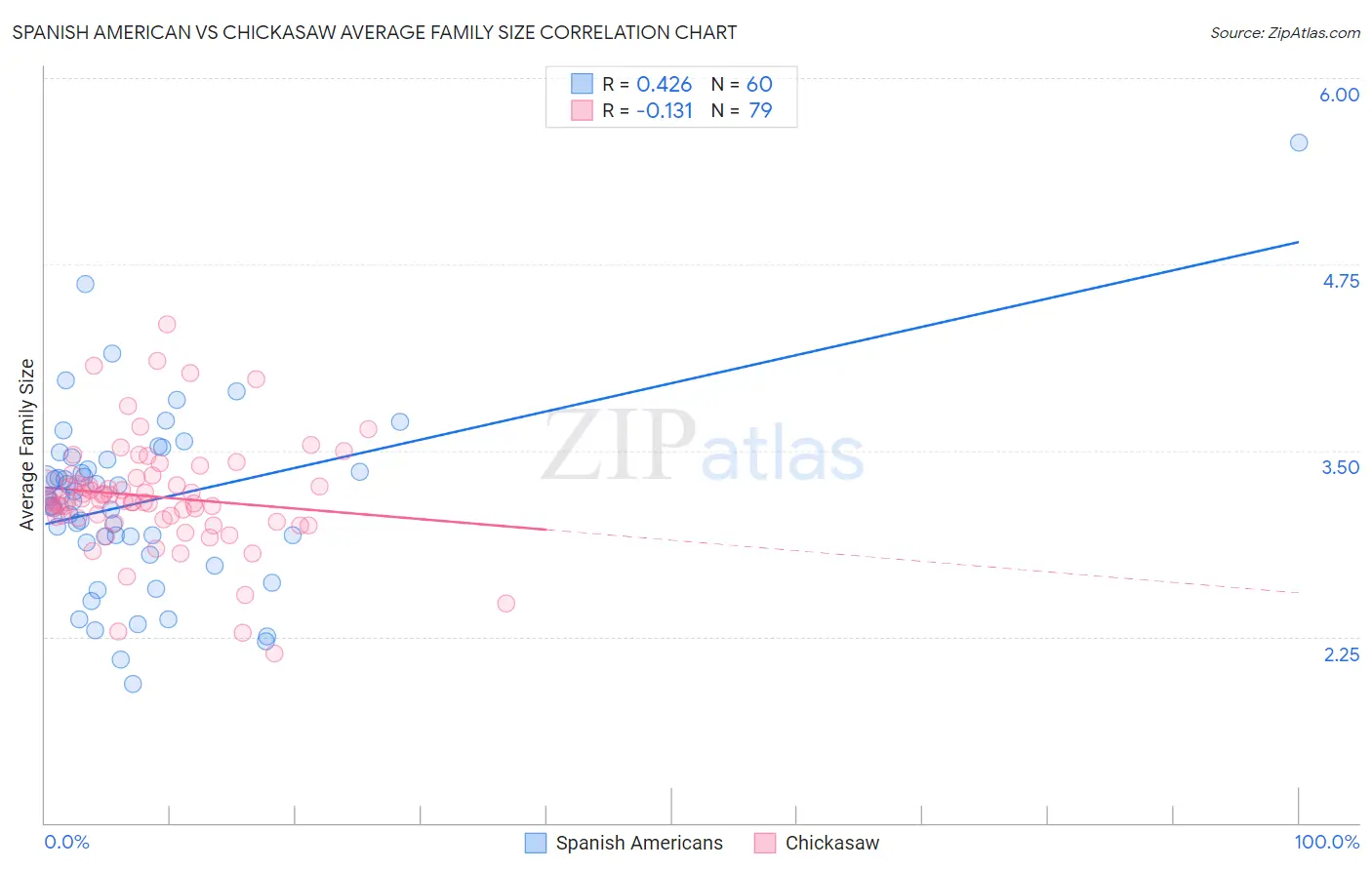 Spanish American vs Chickasaw Average Family Size
