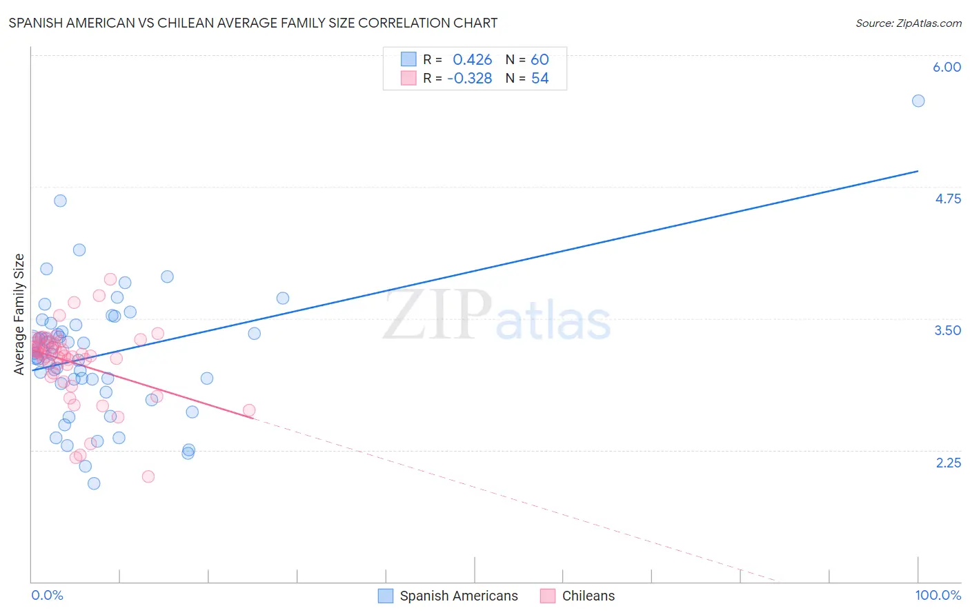 Spanish American vs Chilean Average Family Size