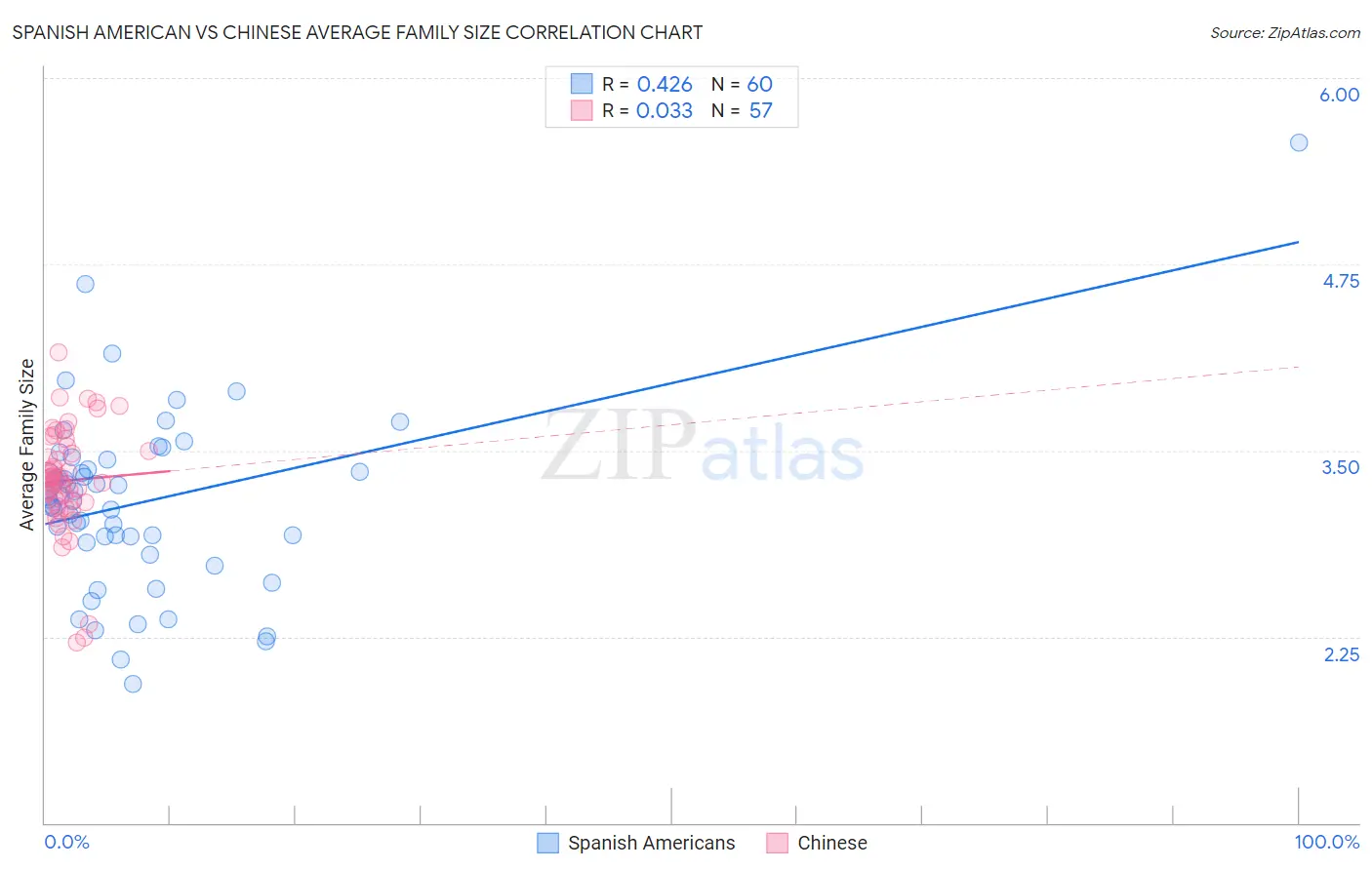 Spanish American vs Chinese Average Family Size
