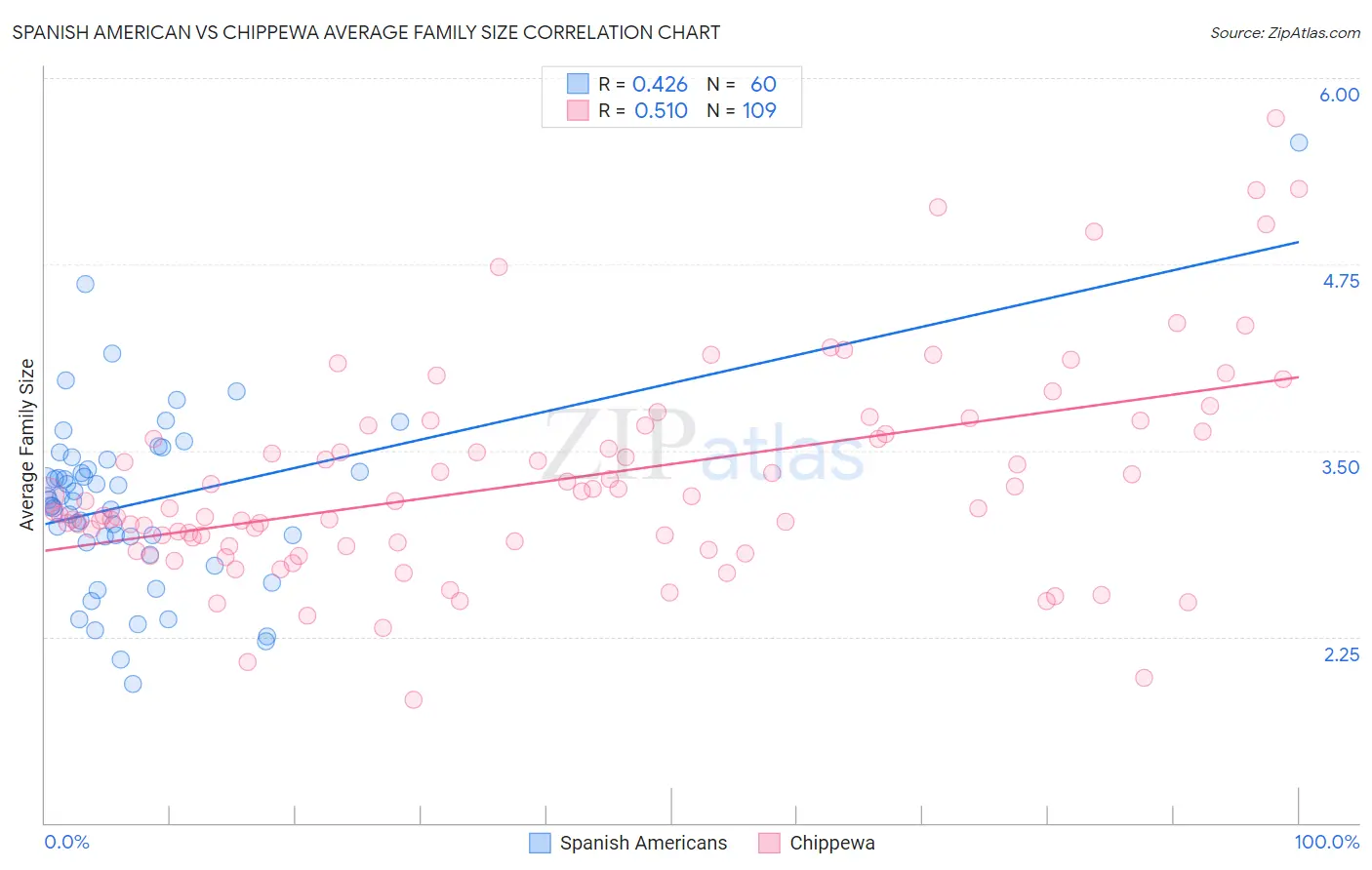 Spanish American vs Chippewa Average Family Size