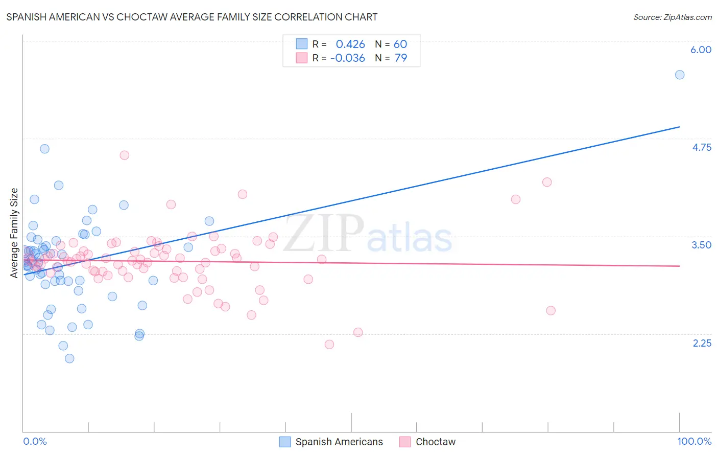 Spanish American vs Choctaw Average Family Size