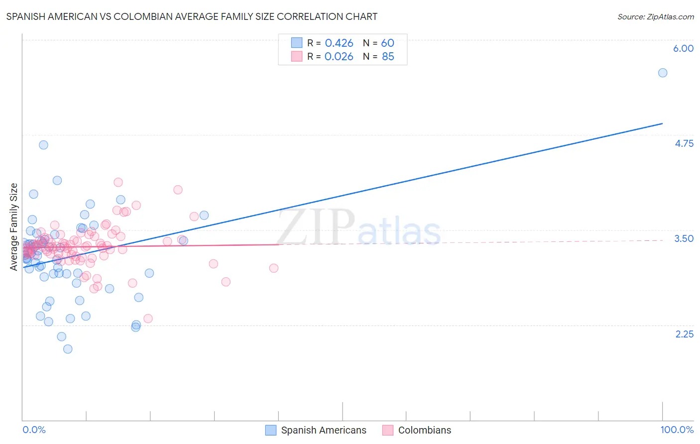 Spanish American vs Colombian Average Family Size