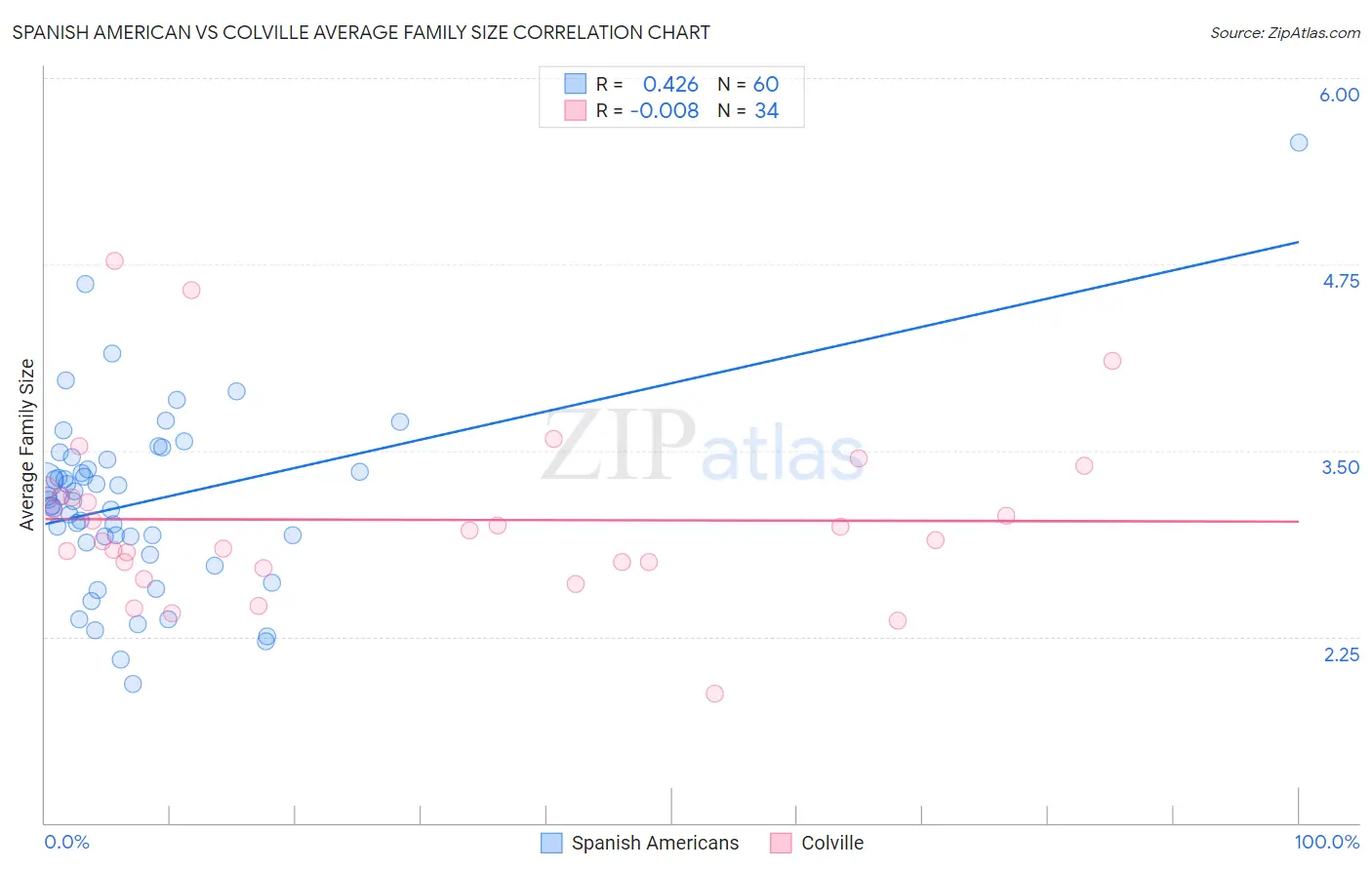Spanish American vs Colville Average Family Size