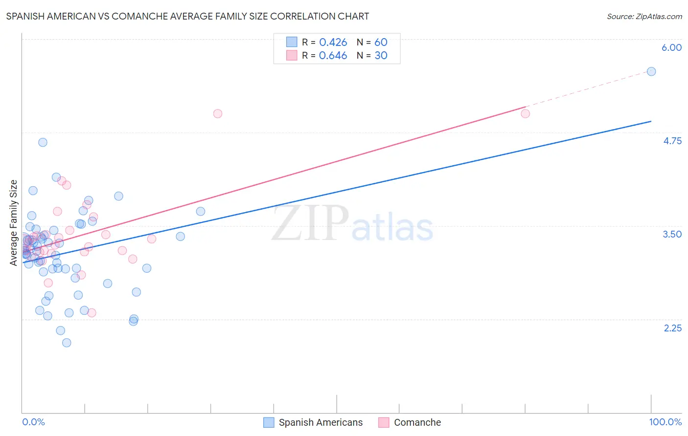 Spanish American vs Comanche Average Family Size