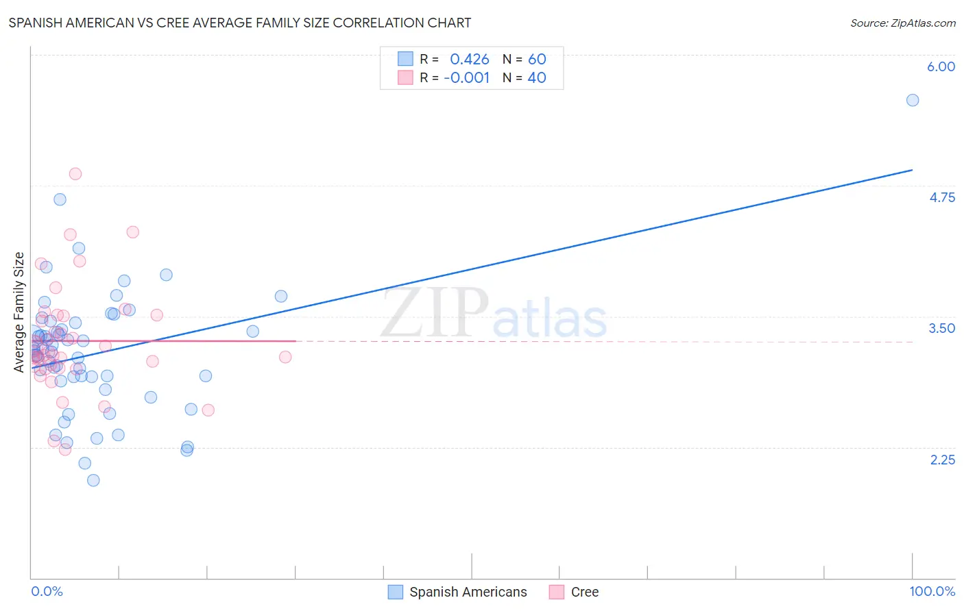 Spanish American vs Cree Average Family Size