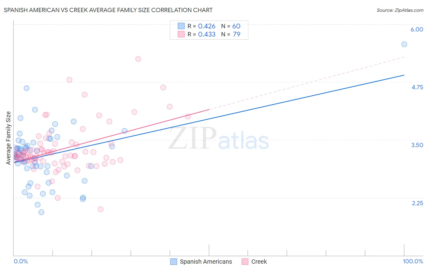 Spanish American vs Creek Average Family Size