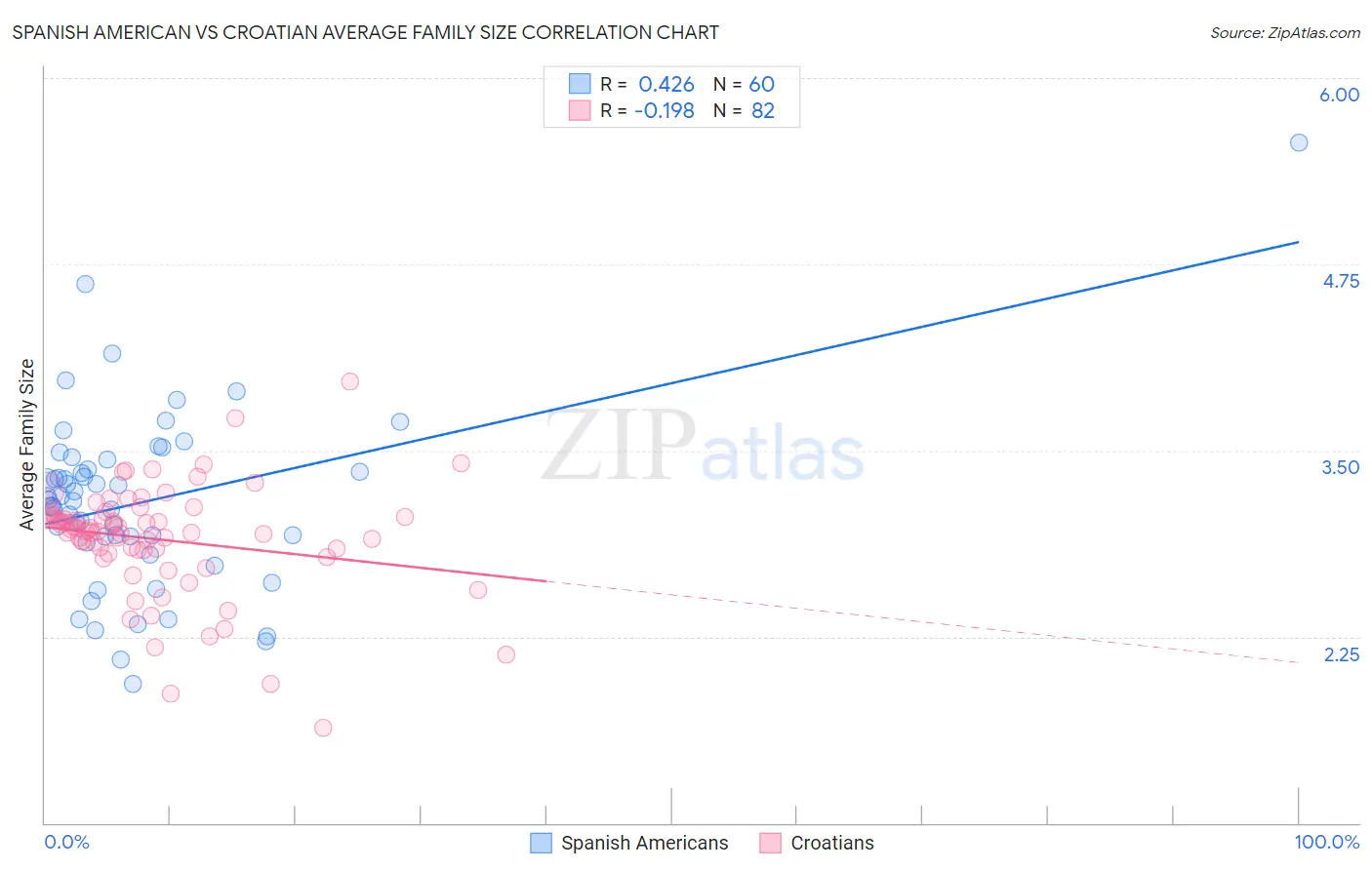 Spanish American vs Croatian Average Family Size