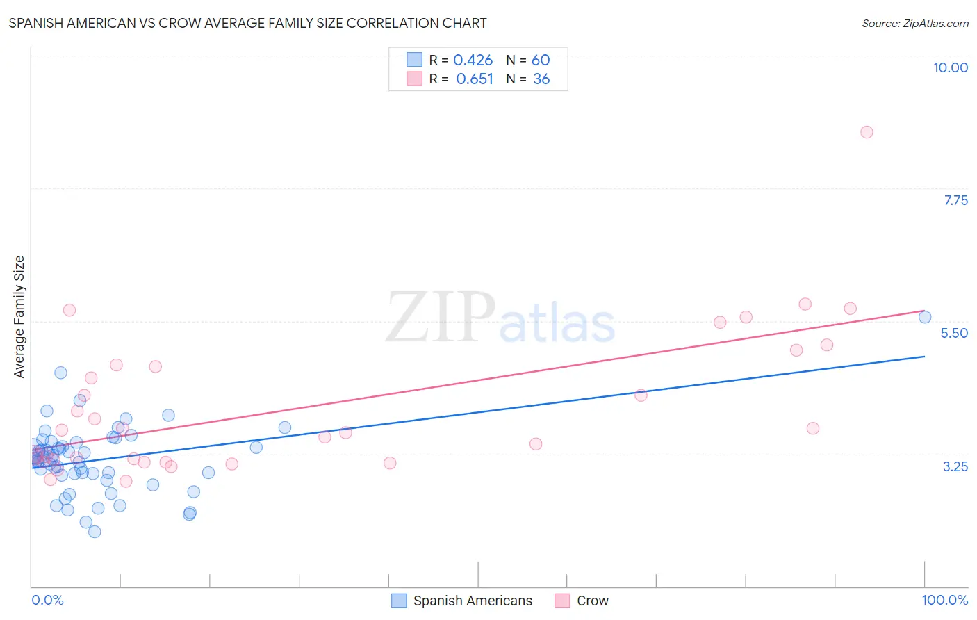 Spanish American vs Crow Average Family Size