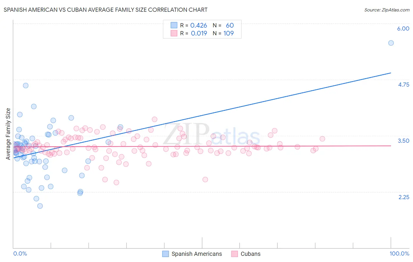 Spanish American vs Cuban Average Family Size