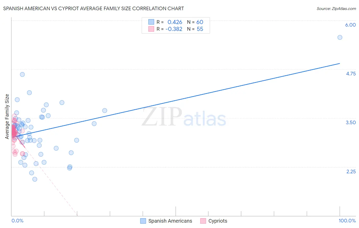 Spanish American vs Cypriot Average Family Size