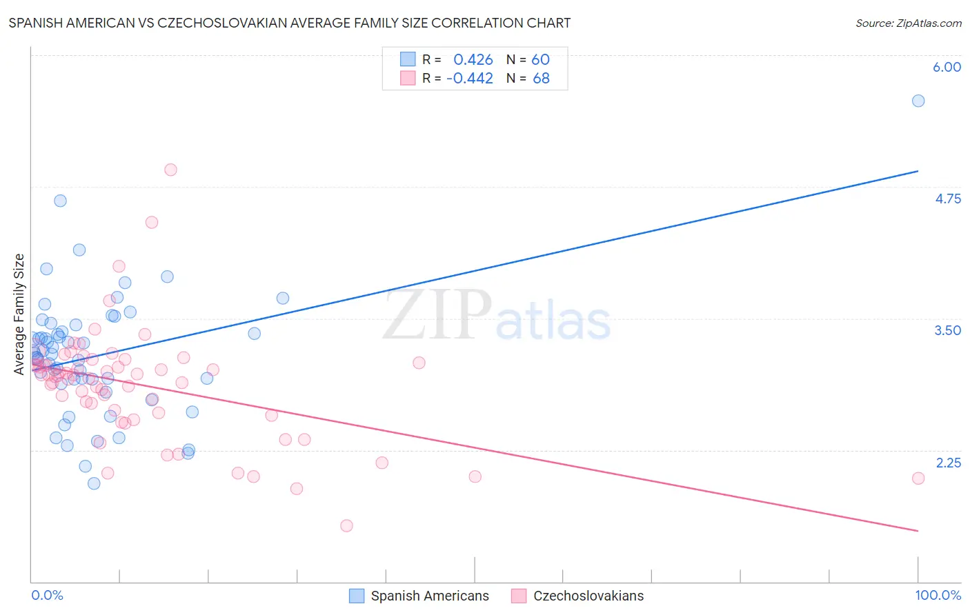 Spanish American vs Czechoslovakian Average Family Size