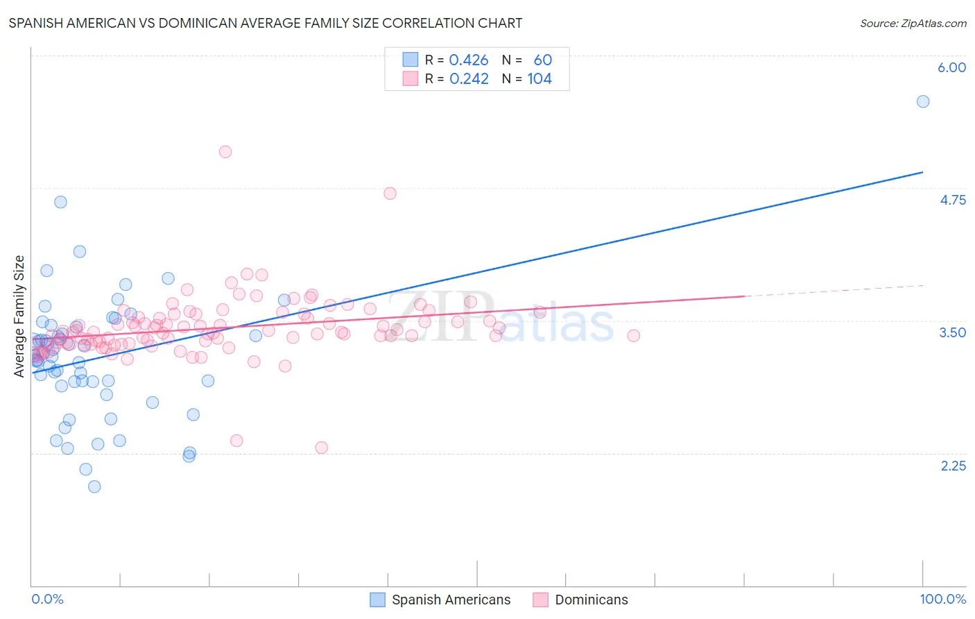Spanish American vs Dominican Average Family Size