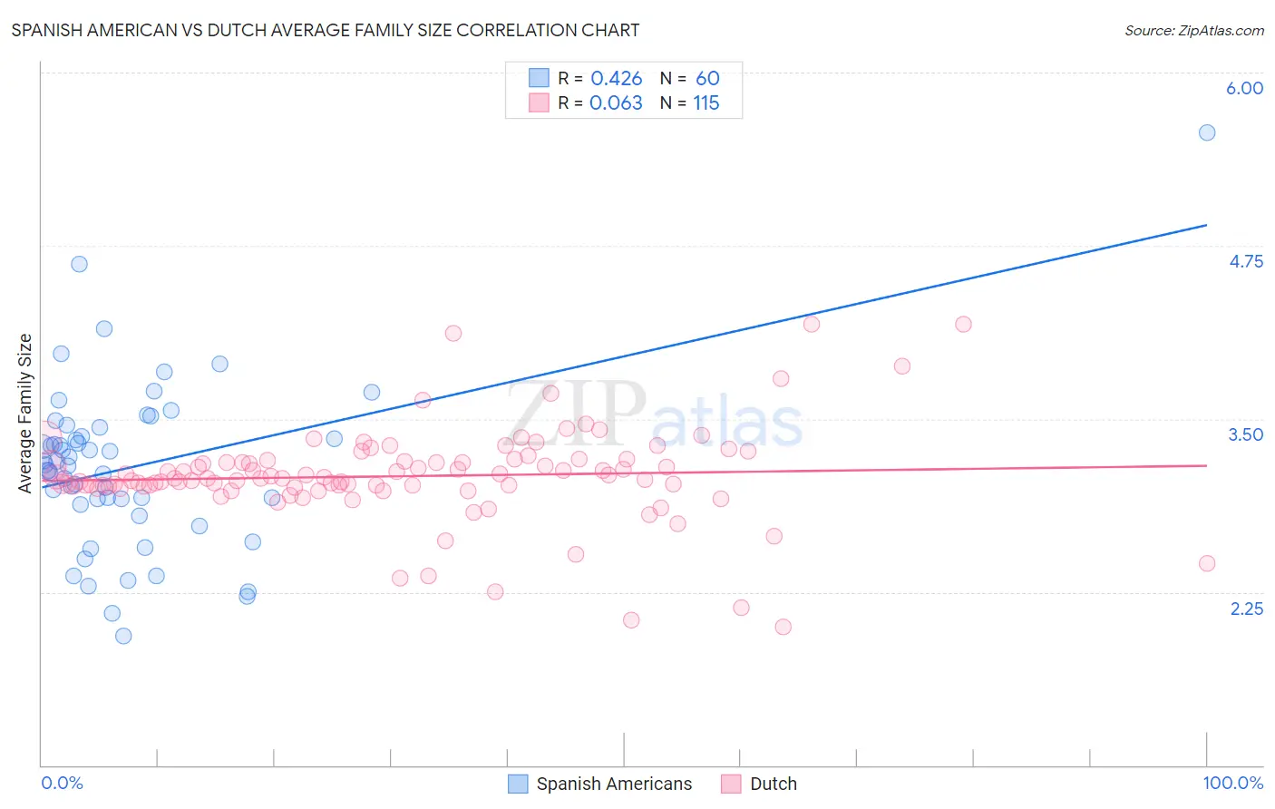 Spanish American vs Dutch Average Family Size