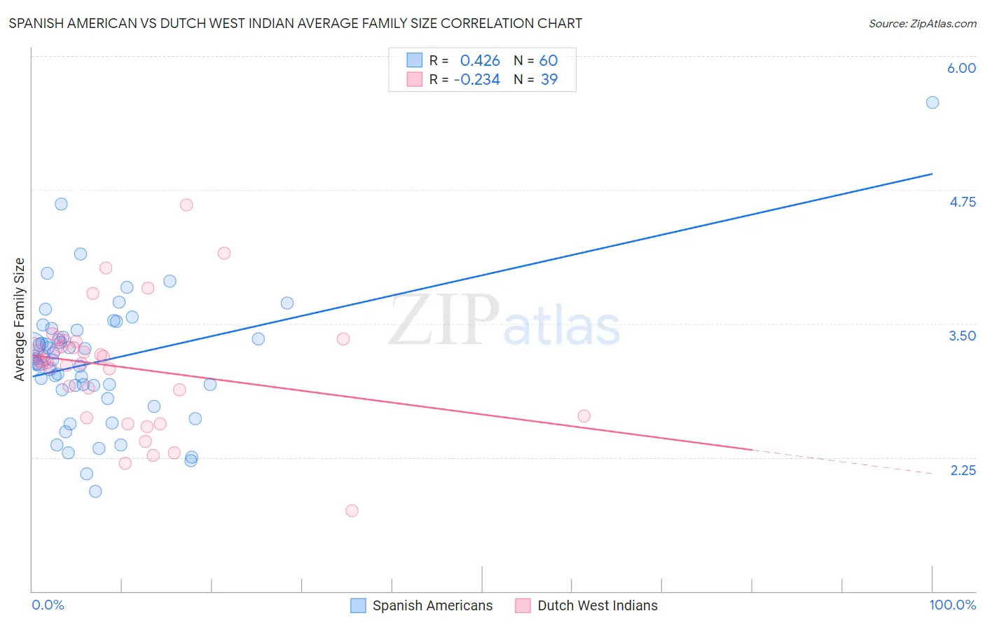 Spanish American vs Dutch West Indian Average Family Size