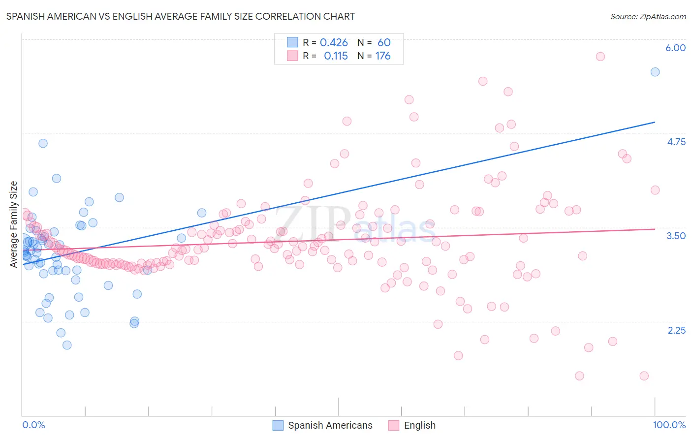Spanish American vs English Average Family Size