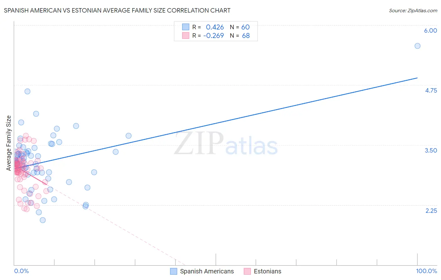 Spanish American vs Estonian Average Family Size