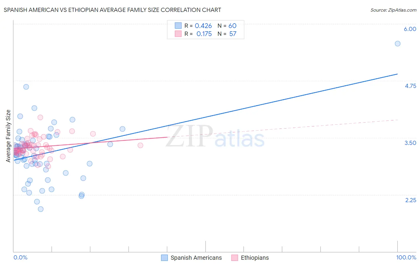 Spanish American vs Ethiopian Average Family Size
