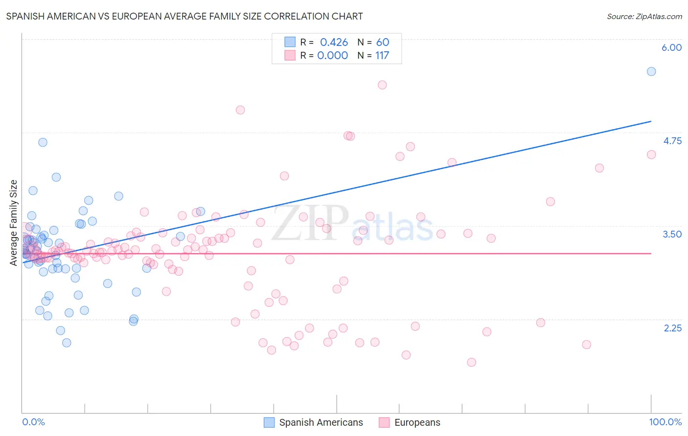 Spanish American vs European Average Family Size