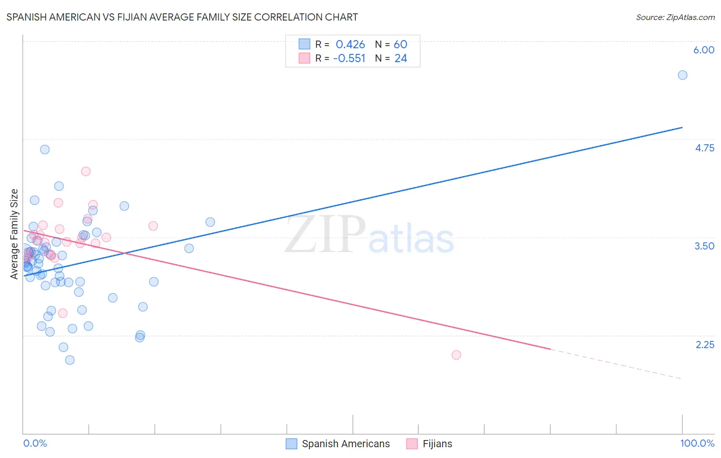 Spanish American vs Fijian Average Family Size