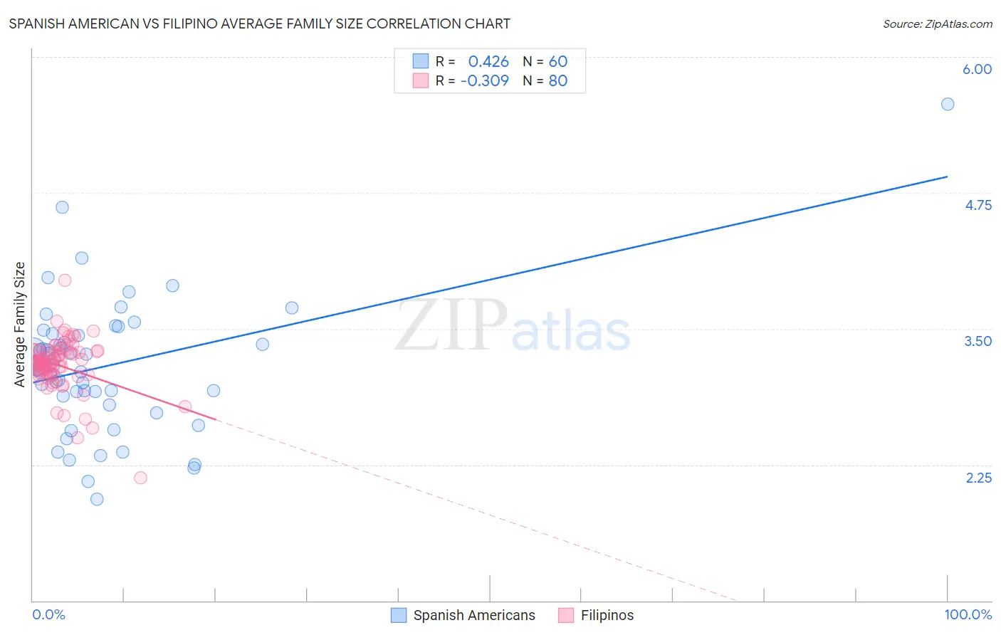 Spanish American vs Filipino Average Family Size