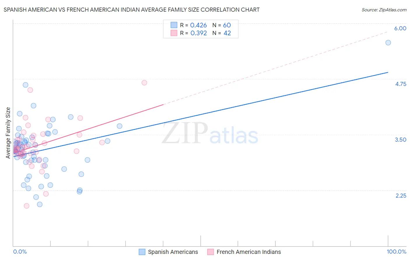 Spanish American vs French American Indian Average Family Size