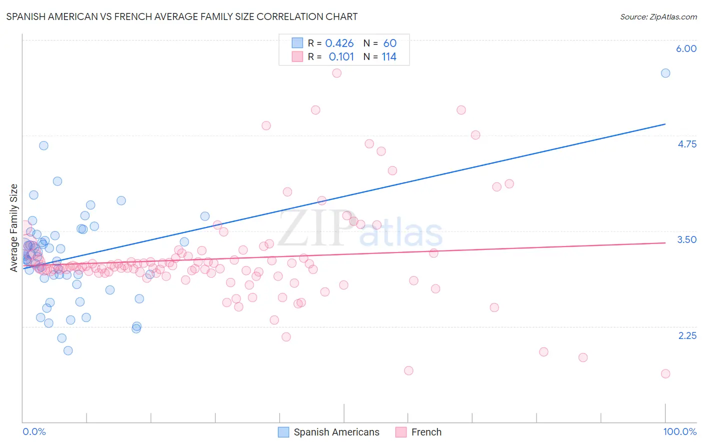 Spanish American vs French Average Family Size