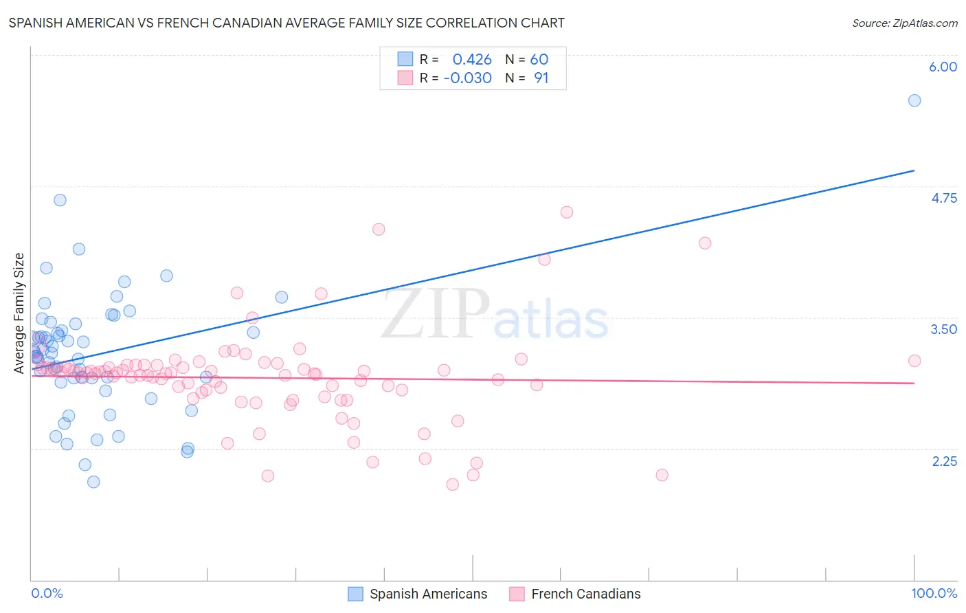 Spanish American vs French Canadian Average Family Size