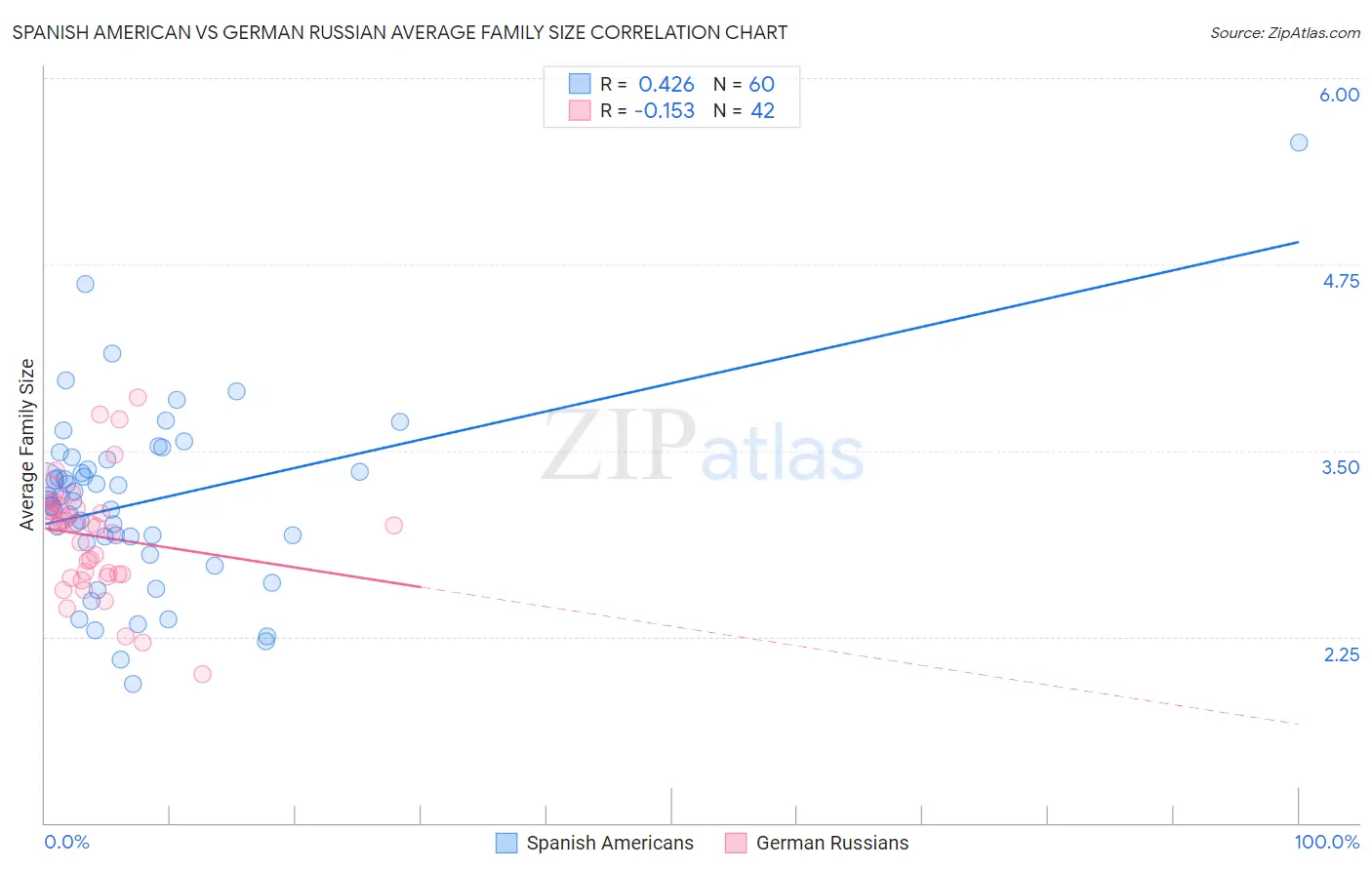 Spanish American vs German Russian Average Family Size