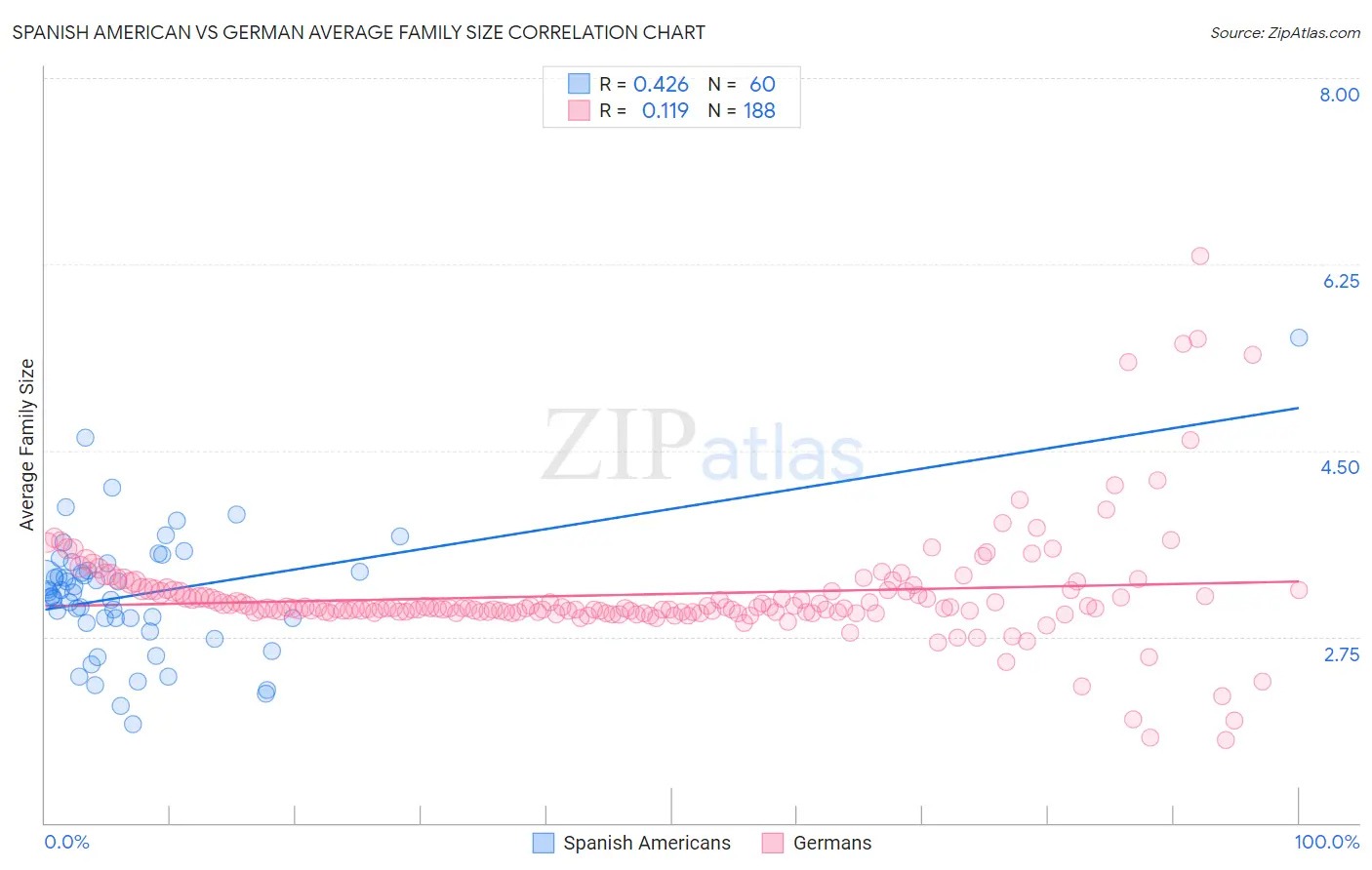Spanish American vs German Average Family Size