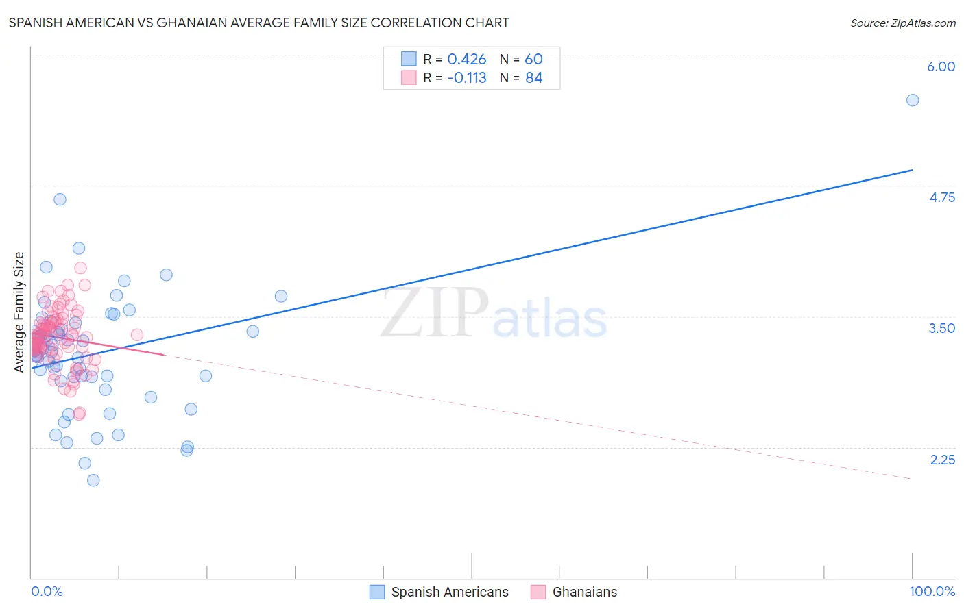 Spanish American vs Ghanaian Average Family Size