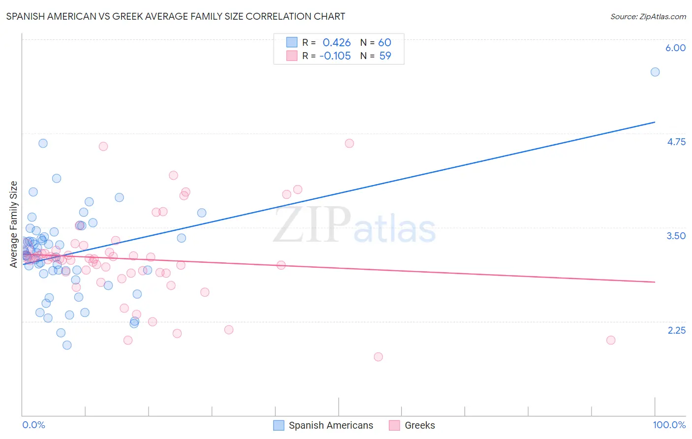Spanish American vs Greek Average Family Size