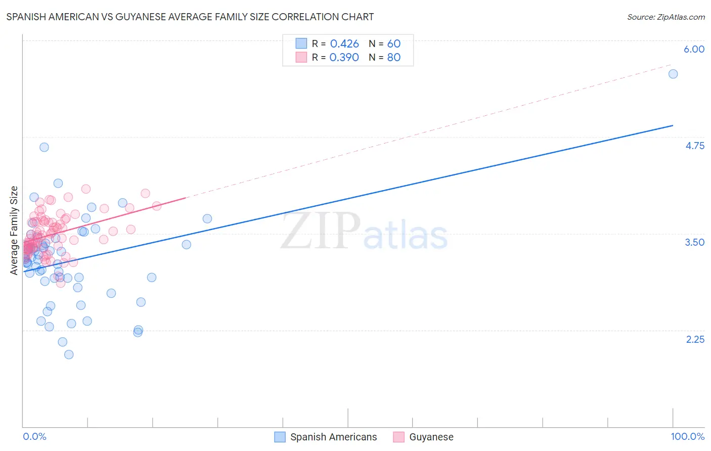 Spanish American vs Guyanese Average Family Size
