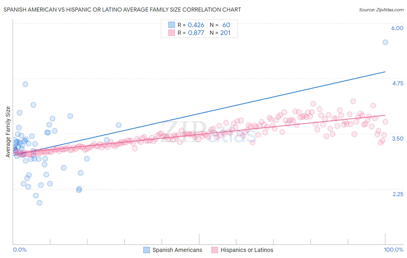 Spanish American vs Hispanic or Latino Average Family Size