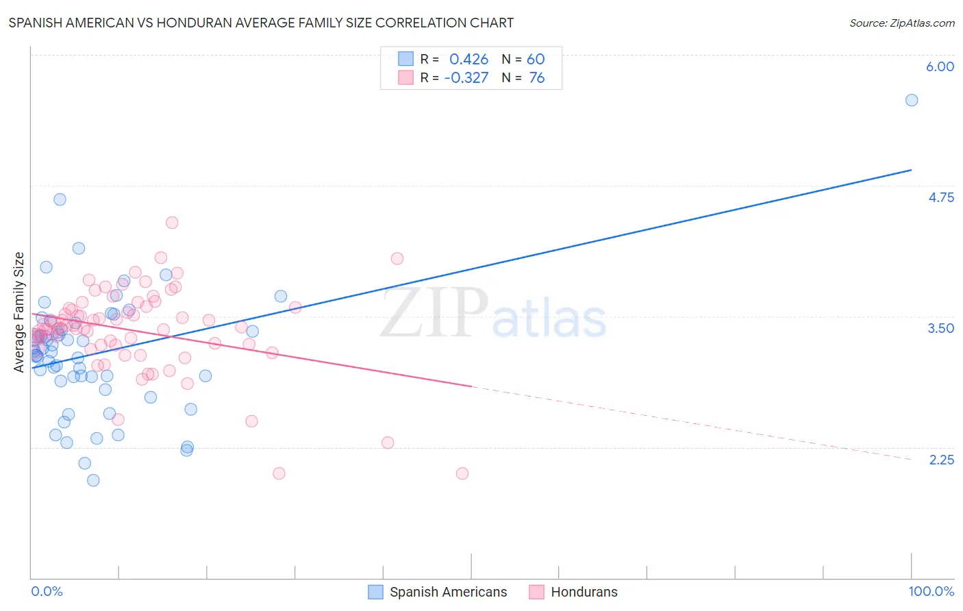 Spanish American vs Honduran Average Family Size