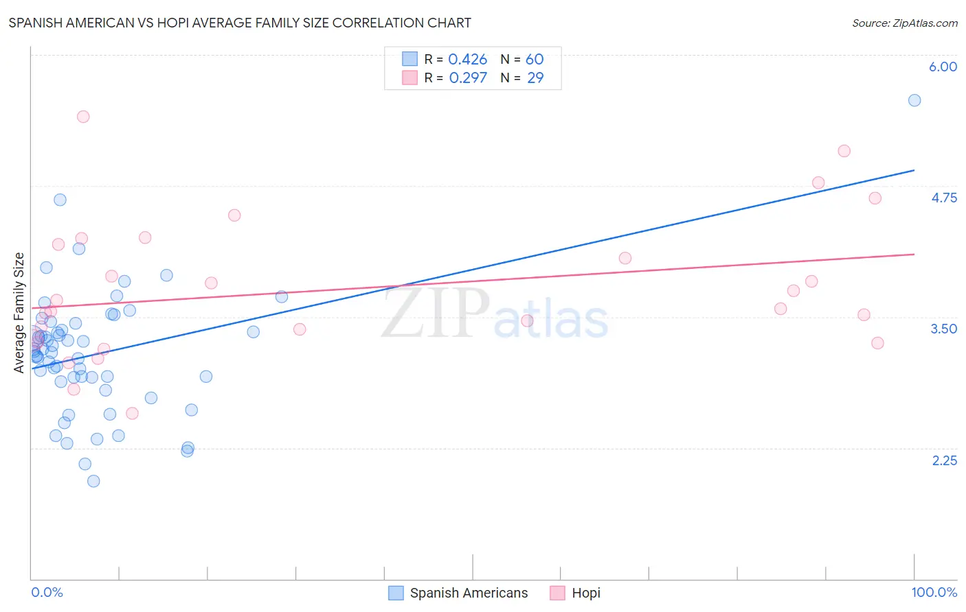 Spanish American vs Hopi Average Family Size
