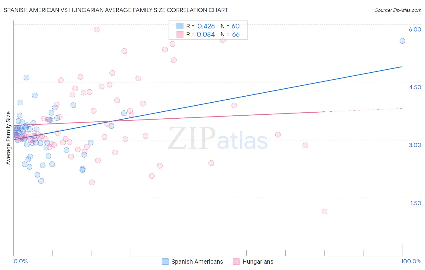 Spanish American vs Hungarian Average Family Size