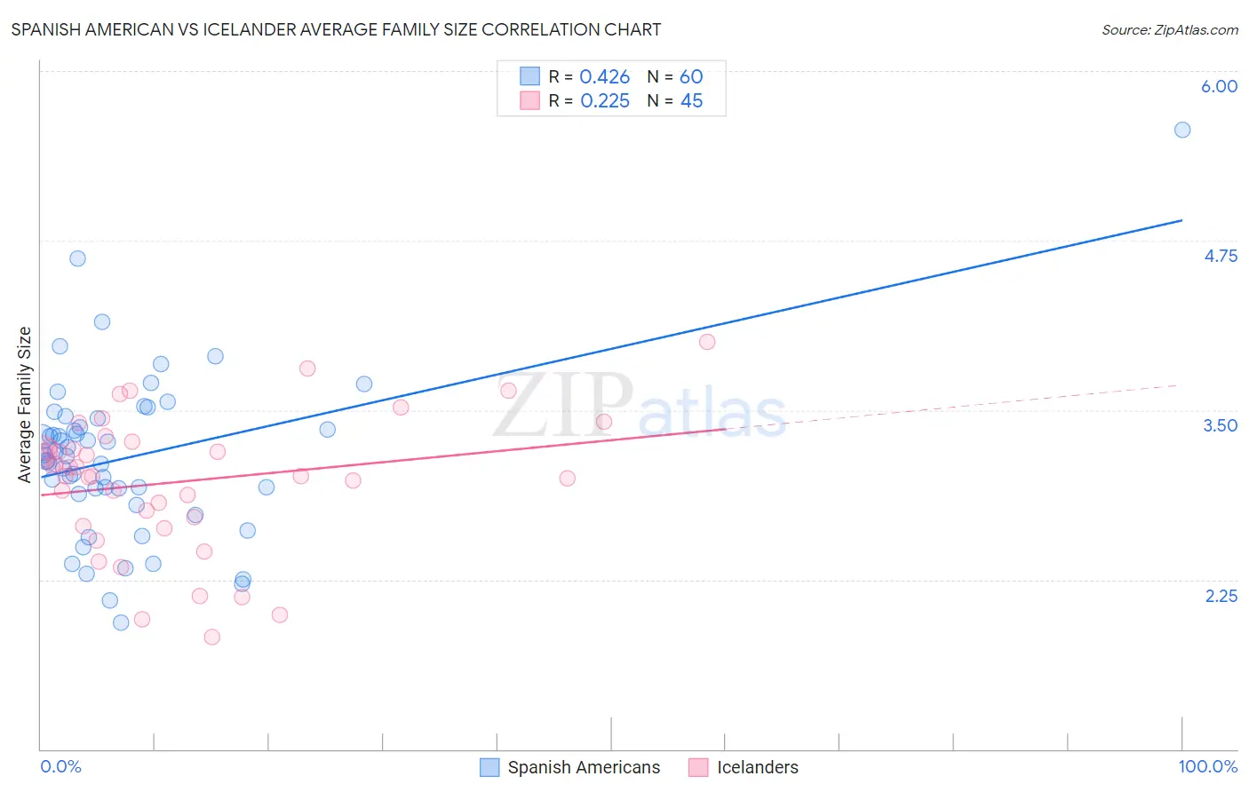 Spanish American vs Icelander Average Family Size