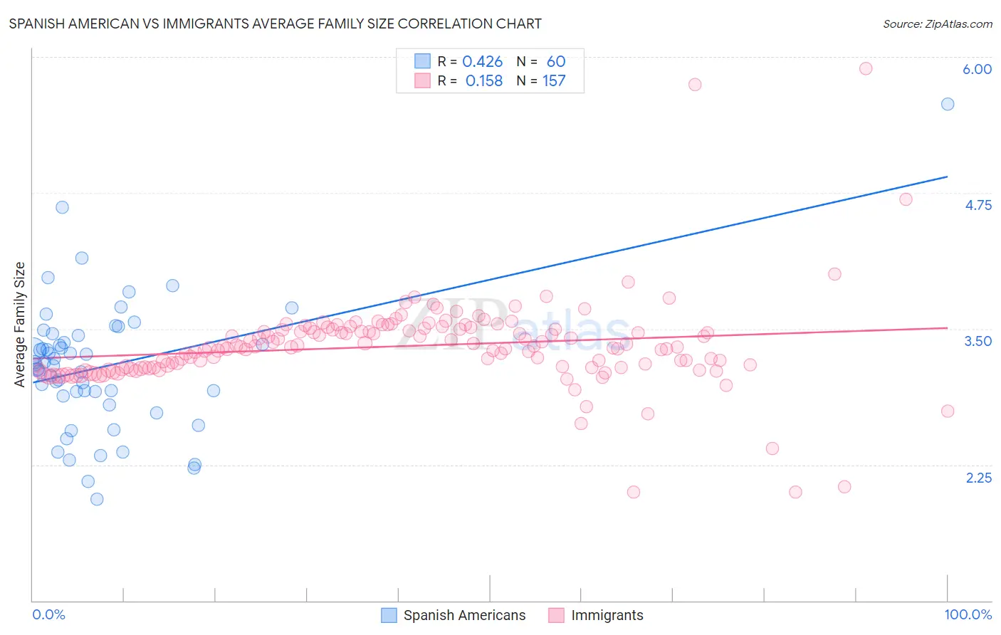 Spanish American vs Immigrants Average Family Size