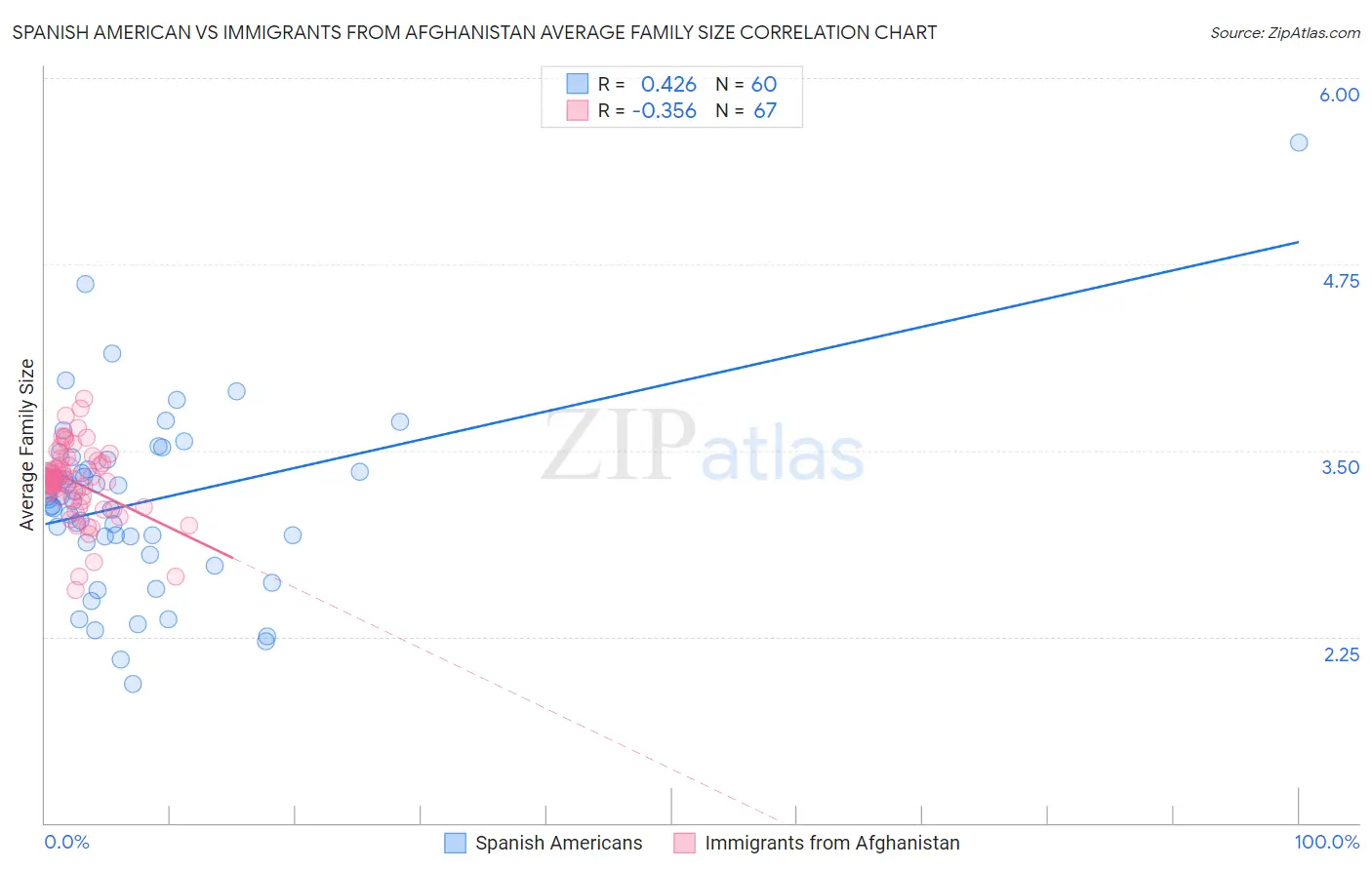 Spanish American vs Immigrants from Afghanistan Average Family Size