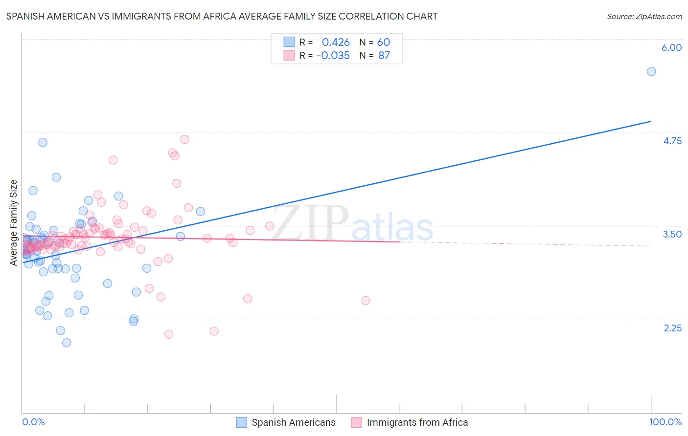 Spanish American vs Immigrants from Africa Average Family Size