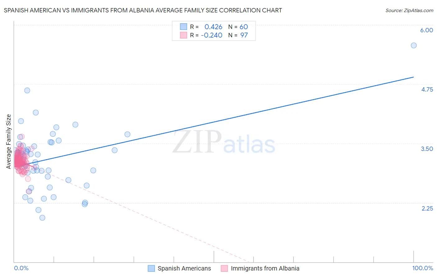Spanish American vs Immigrants from Albania Average Family Size