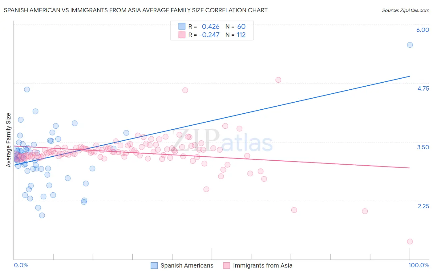 Spanish American vs Immigrants from Asia Average Family Size