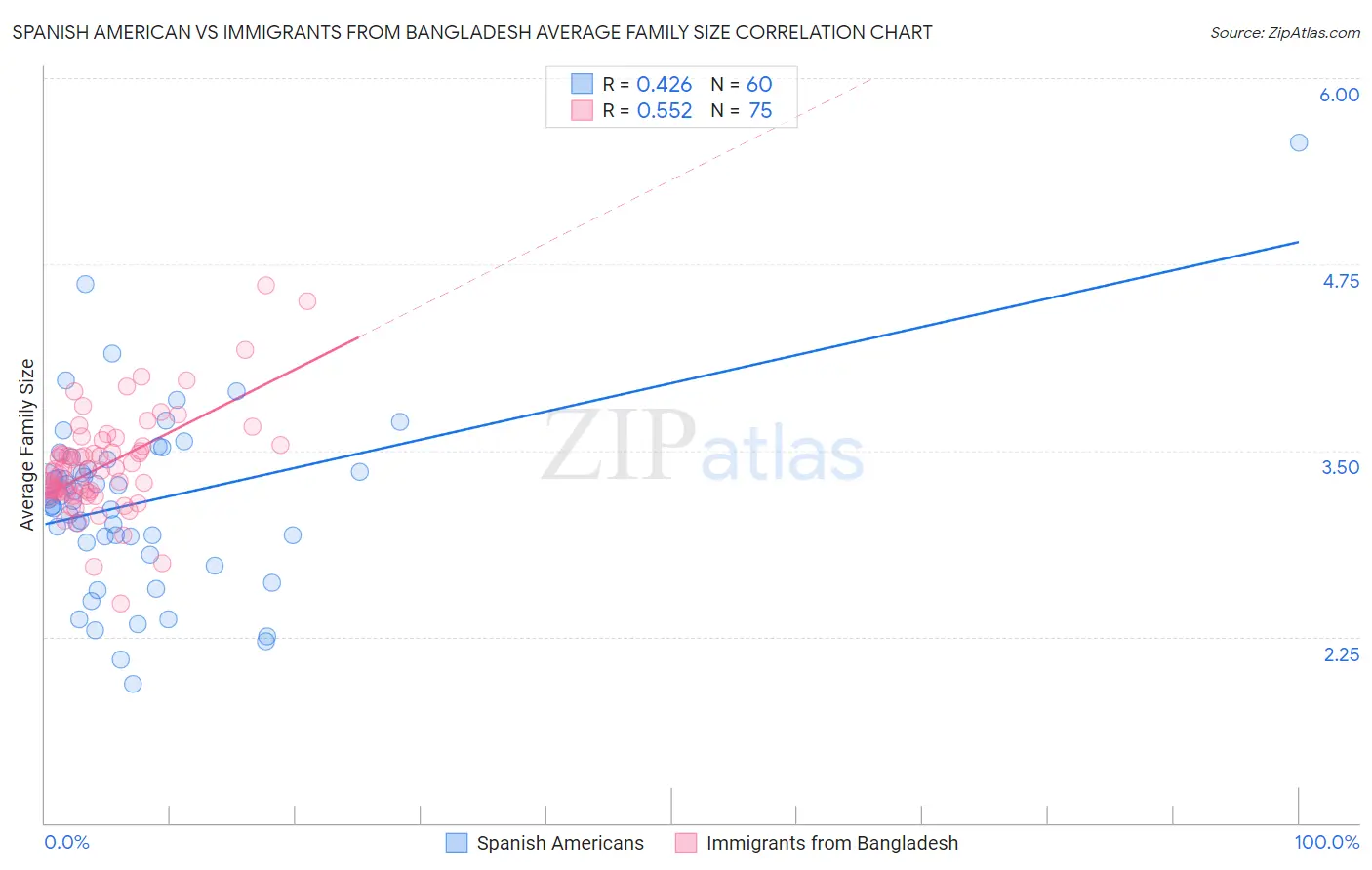 Spanish American vs Immigrants from Bangladesh Average Family Size