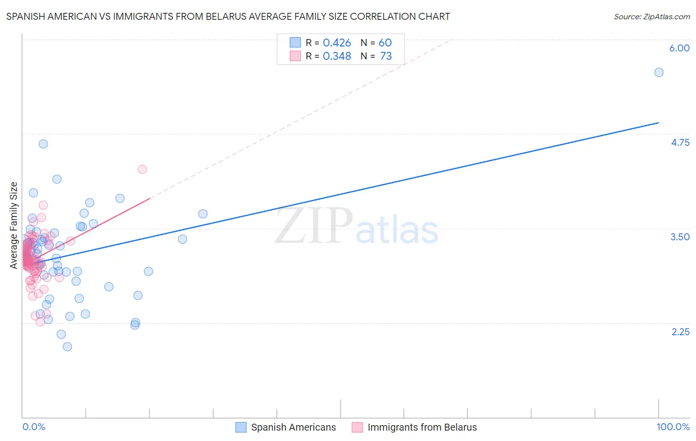Spanish American vs Immigrants from Belarus Average Family Size