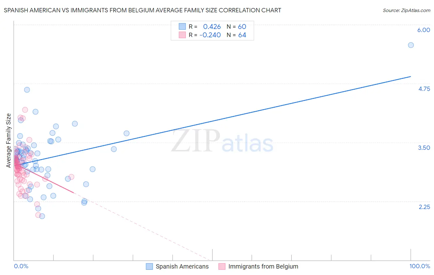 Spanish American vs Immigrants from Belgium Average Family Size