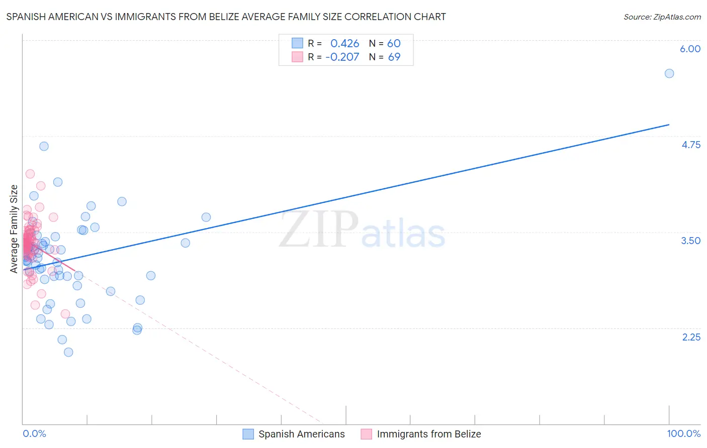 Spanish American vs Immigrants from Belize Average Family Size